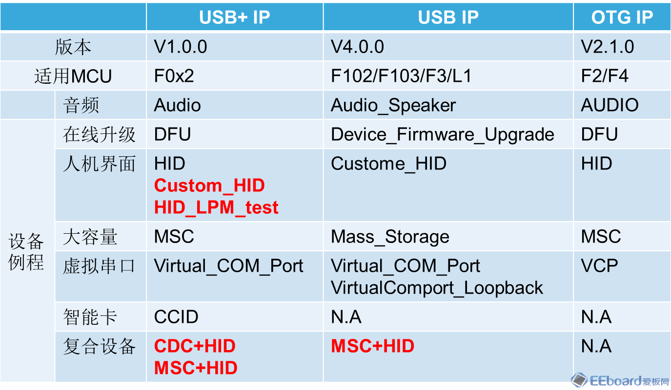 3个USB库函数下的例程集合.png